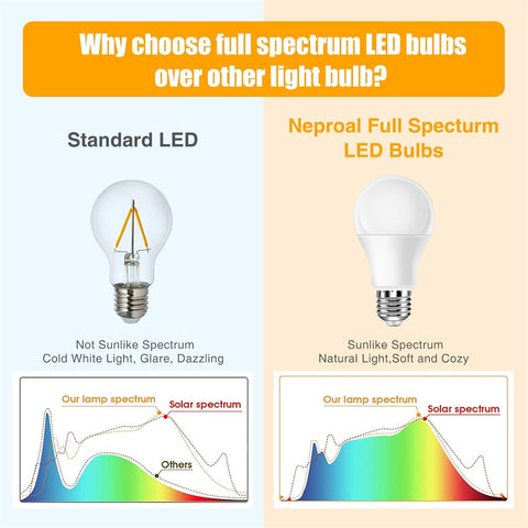 Neporal natural sunlight 6000K with CRI 90 enhances colors in any room.