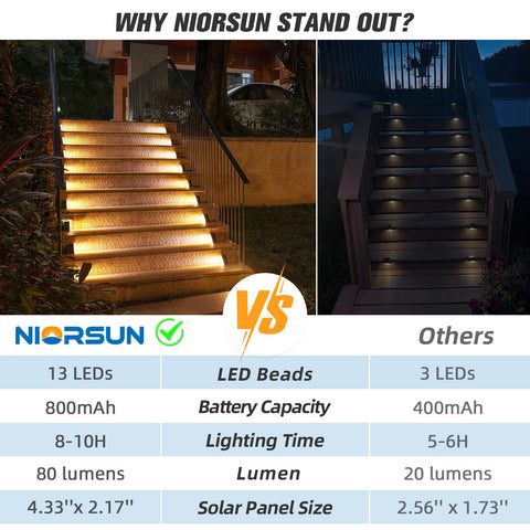 NIORSUN wire-free installation with adhesive or screws for quick setup.