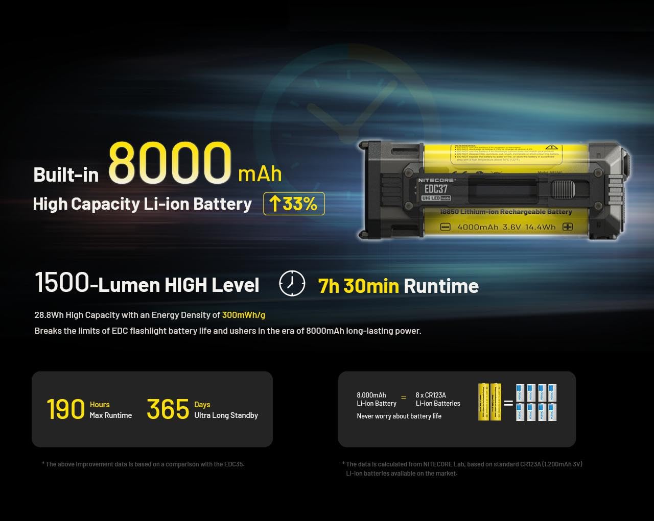 Nitecore EDC37 compact form fits in pockets for daily use