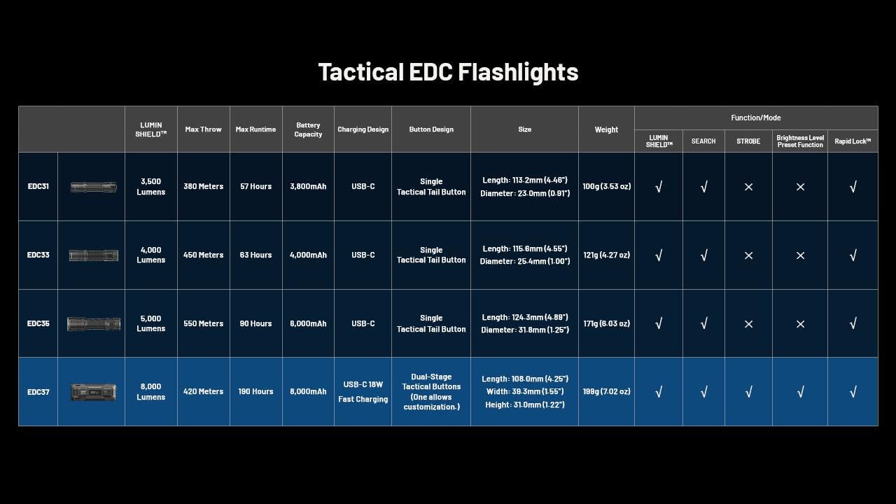 Nitecore EDC37 in-the-box accessories for immediate use