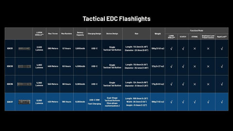 Nitecore EDC37 in-the-box accessories for immediate use