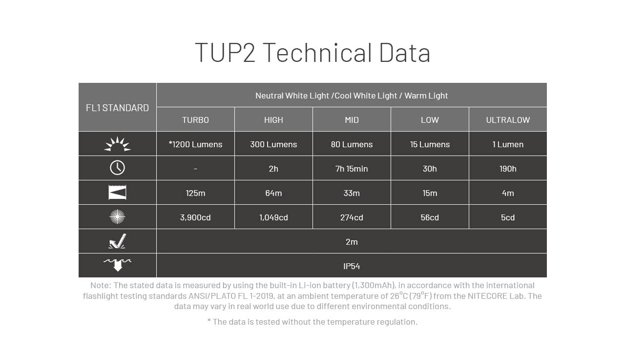 Nitecore TUP2 withstands up to 2 meters impact for rugged use