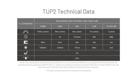 Nitecore TUP2 withstands up to 2 meters impact for rugged use