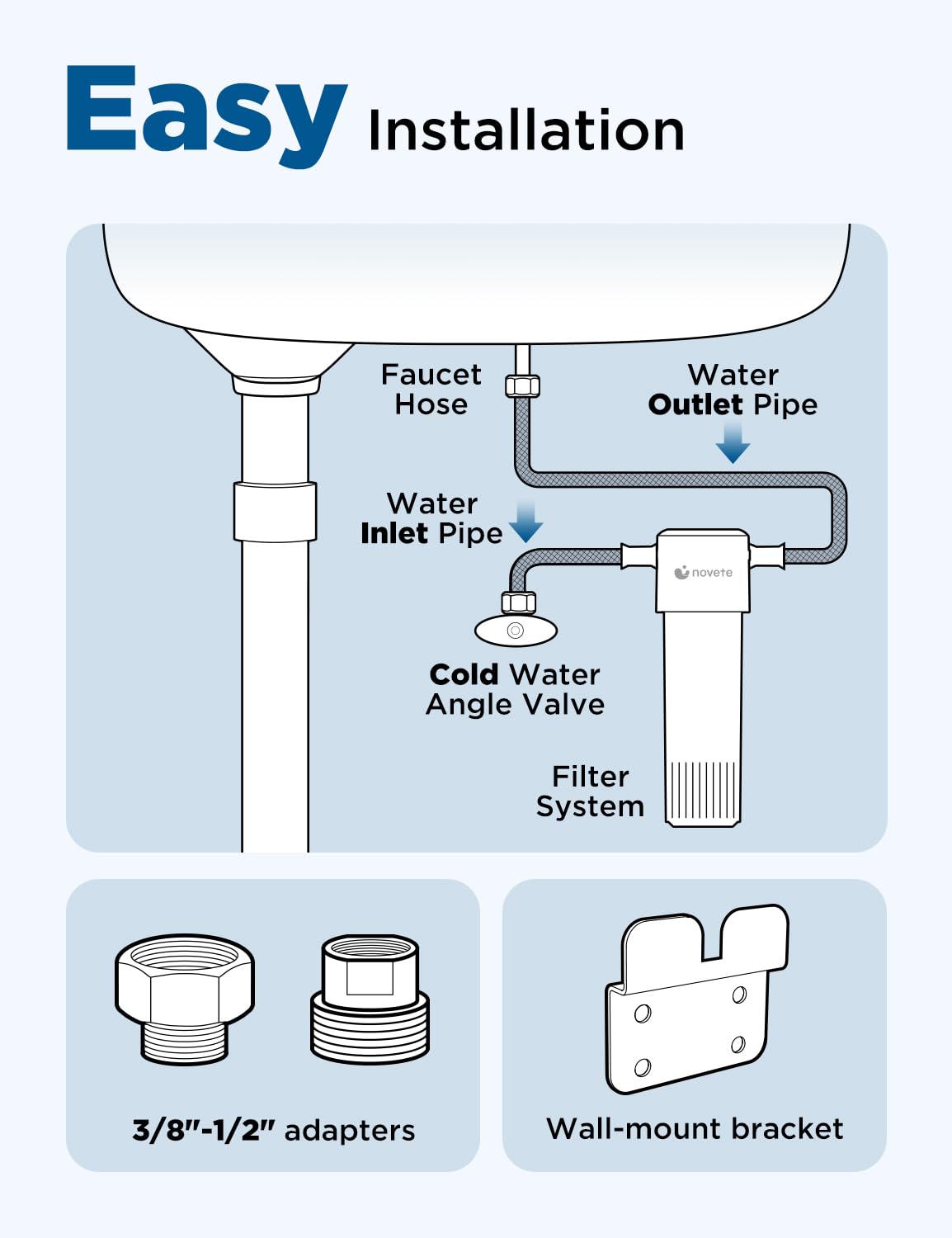 NOVETE delivers up to 1.27 GPM for quick filling.