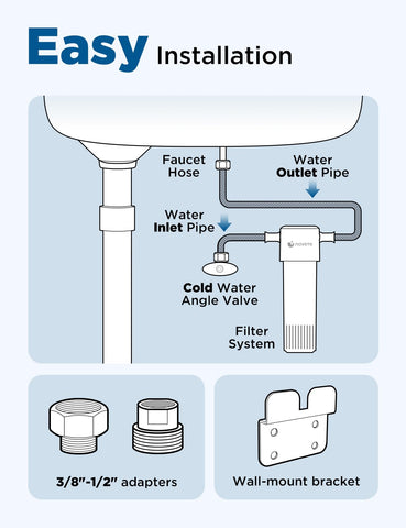 NOVETE delivers up to 1.27 GPM for quick filling.