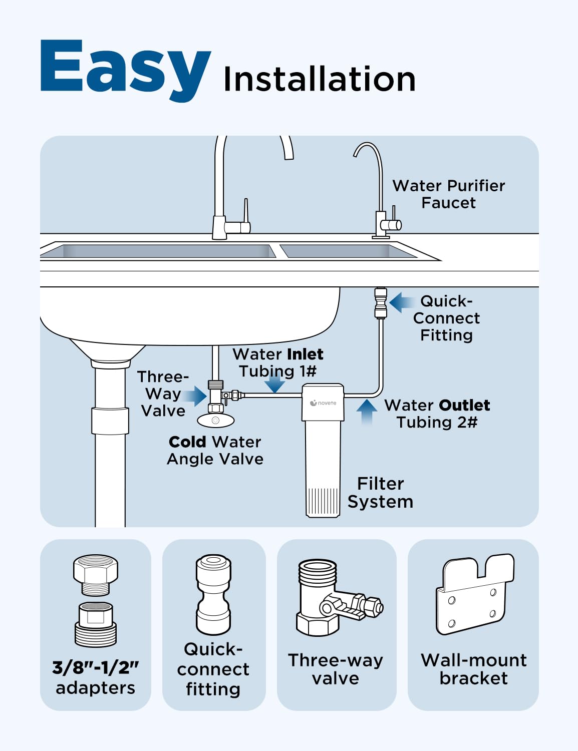 NOVETE NSF/ANSI certified system for reliable purification.