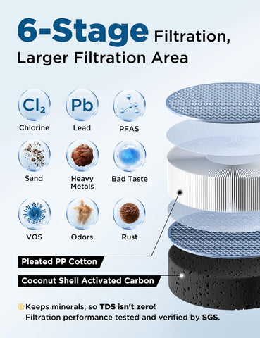 NOVETE six-stage filtration system reduces chlorine and PFAS effectively.