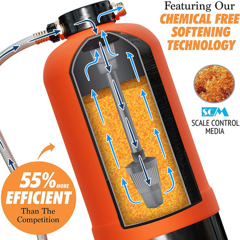 NPGLOBAL RV Water Softener with 3/4 GHT fittings for easy hookup.