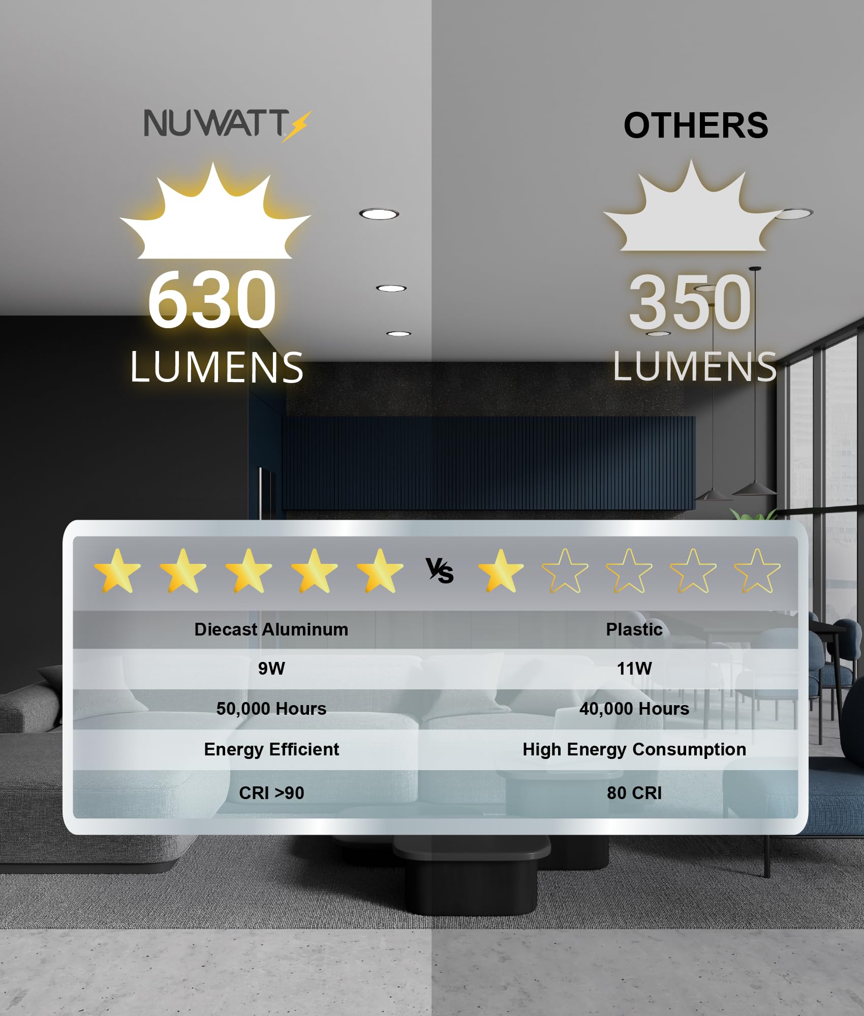 NUWATT CRI > 90 color rendering for true-to-life visuals.