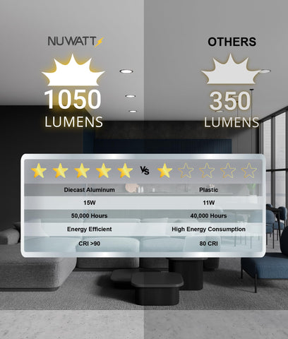 NUWATT 90 CRI color rendering for accurate colors in living spaces