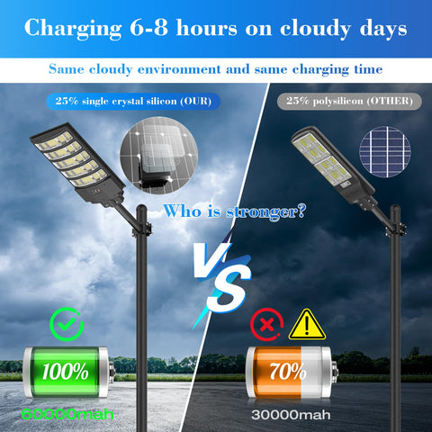 OKPRO 60000mAh battery supports all-night illumination after sunny days