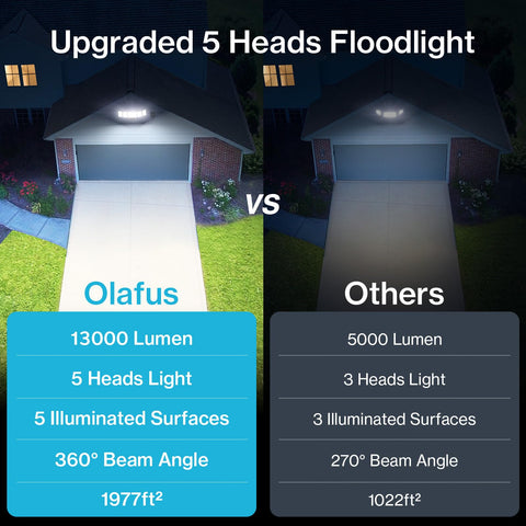 Olafus five-head adjustable flood light with versatile beam coverage for large areas.