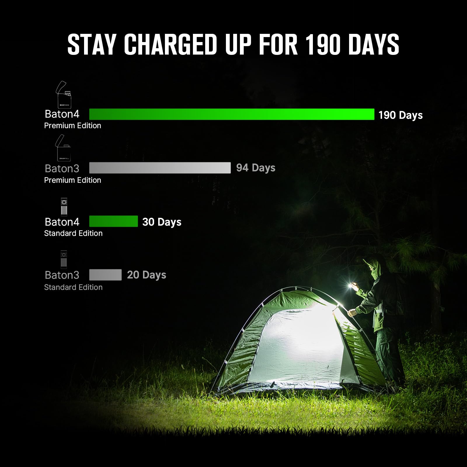 OLIGHT Baton4 Premium charging case keeps runtime extended with USB-C charging.