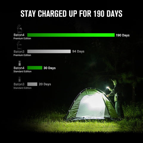 OLIGHT Baton4 Premium charging case keeps runtime extended with USB-C charging.