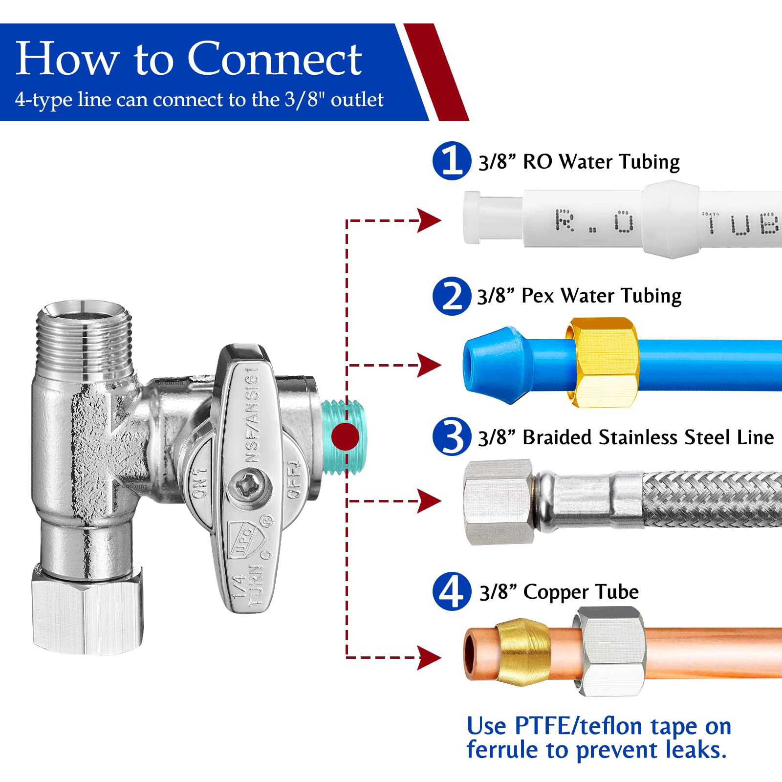 Compact installation example showing easy setup to faucet and appliances