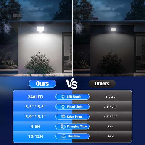Onforu flood light with remote control for easy mode changes.
