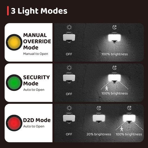 OREiN 3-mode flood light offers manual, motion, and dusk-to-dawn operation.