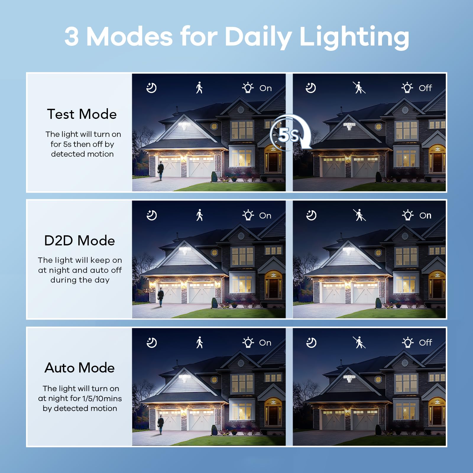OREiN 4500lm 30W flood light delivers bright, even illumination.