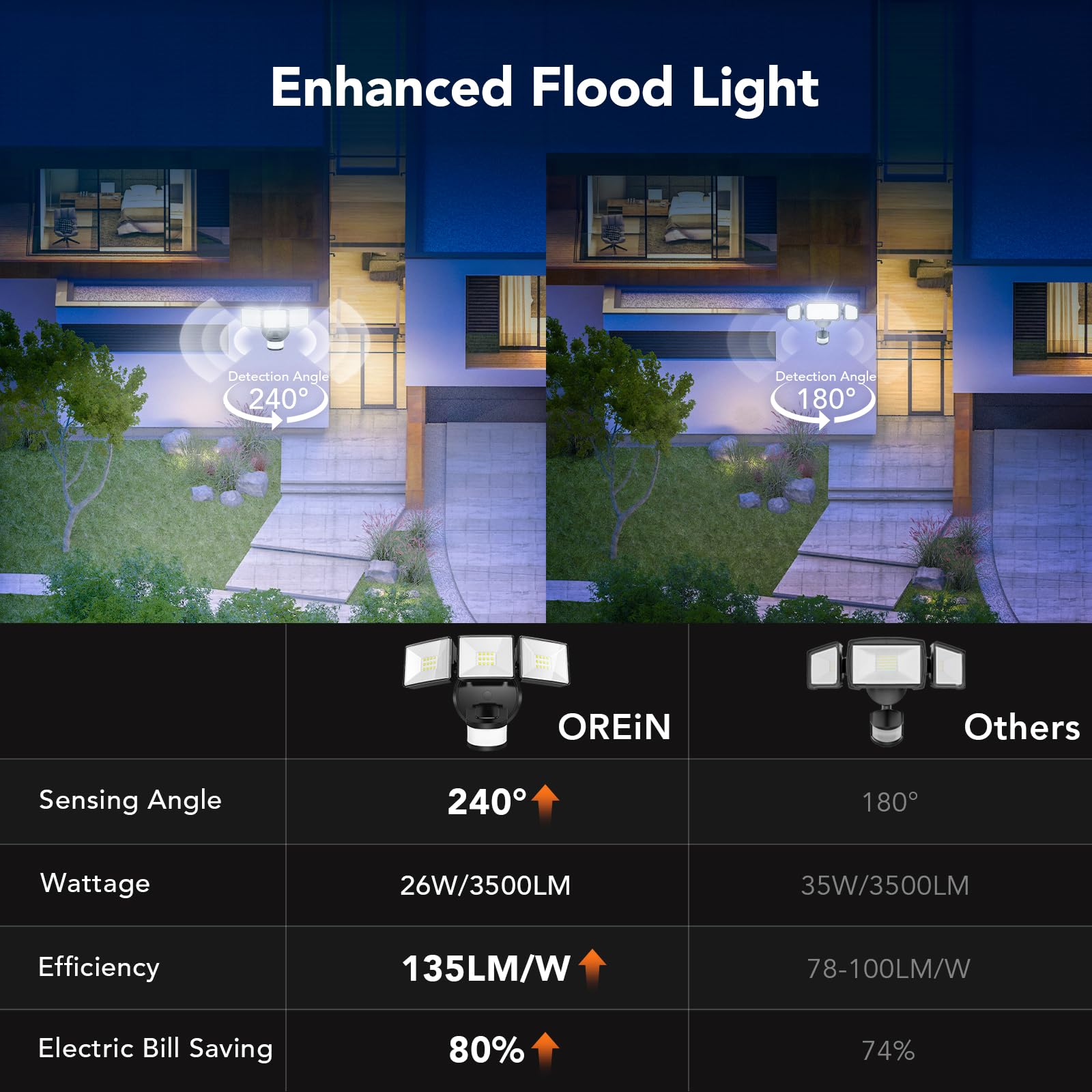 OREiN IP65 waterproof housing resists rain snow and wind