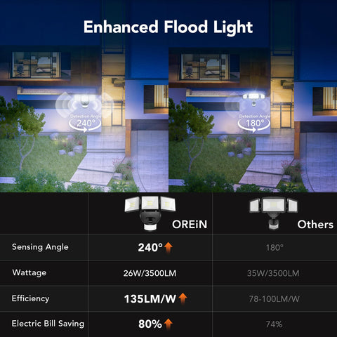 OREiN IP65 waterproof housing resists rain snow and wind