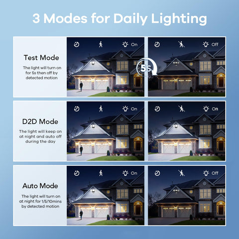 OREiN IP65 weatherproof housing resists rain and snow for year-round reliability.