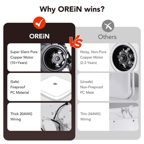 OREiN quiet 1.5 sones operation minimizes noise during bathroom use.