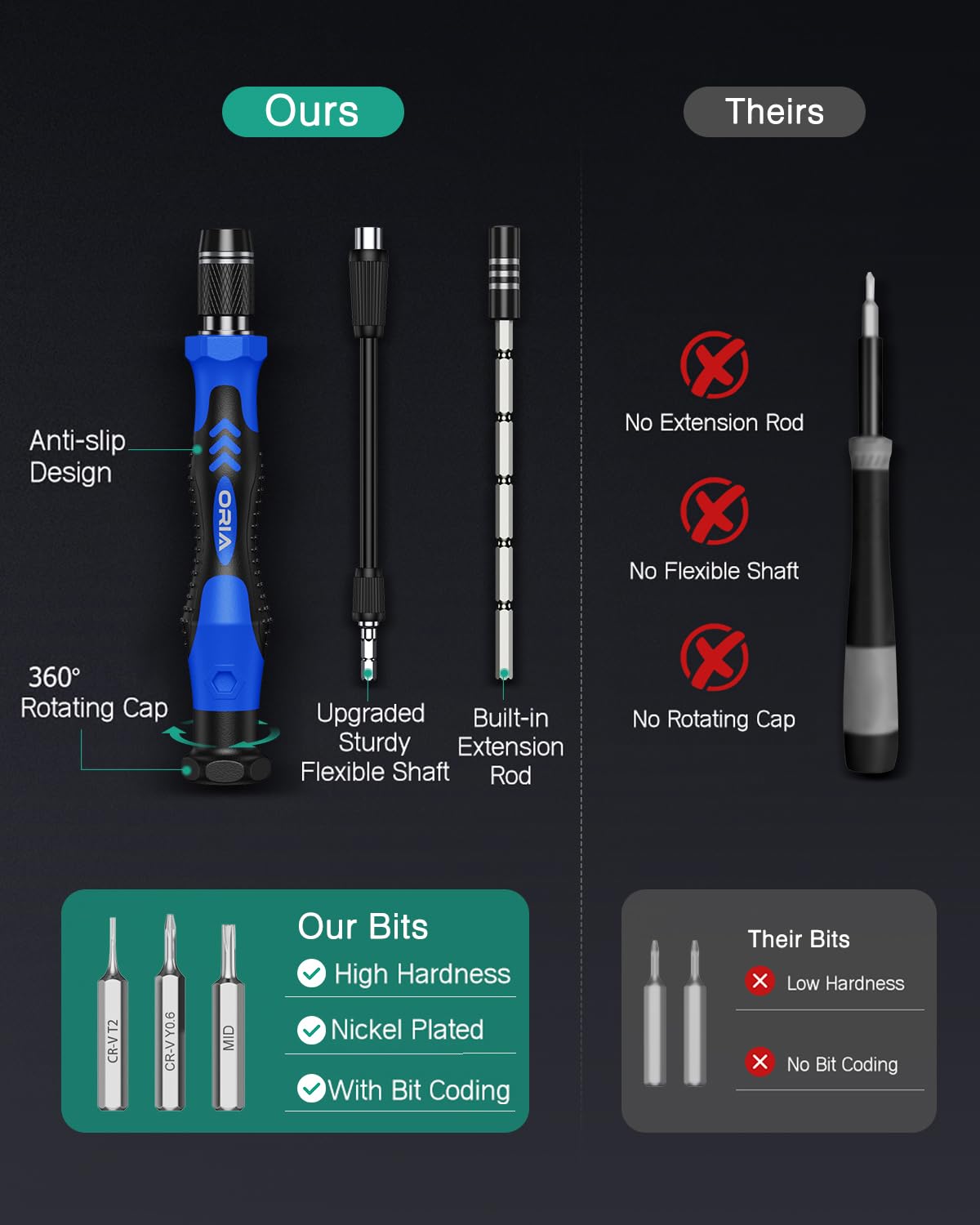 ORIA variety of screwdriver bits for diverse fasteners and devices.