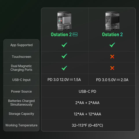 Ostation 2 Pro five-layer protection showcasing comprehensive safety safeguards during charging.