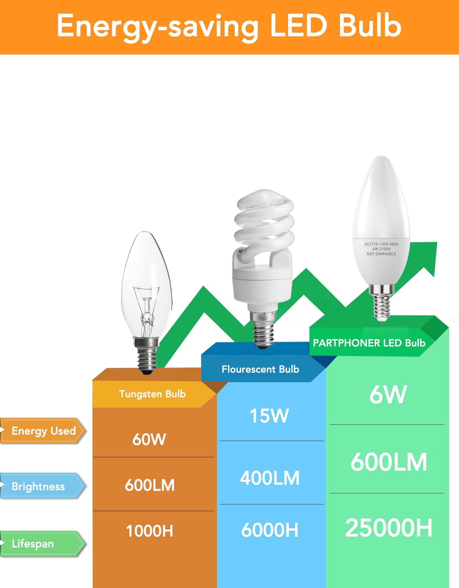 PARTPHONER candle bulb ideal for home, hotel, and office lighting setups.