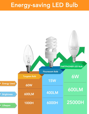 PARTPHONER candle bulb ideal for home, hotel, and office lighting setups.