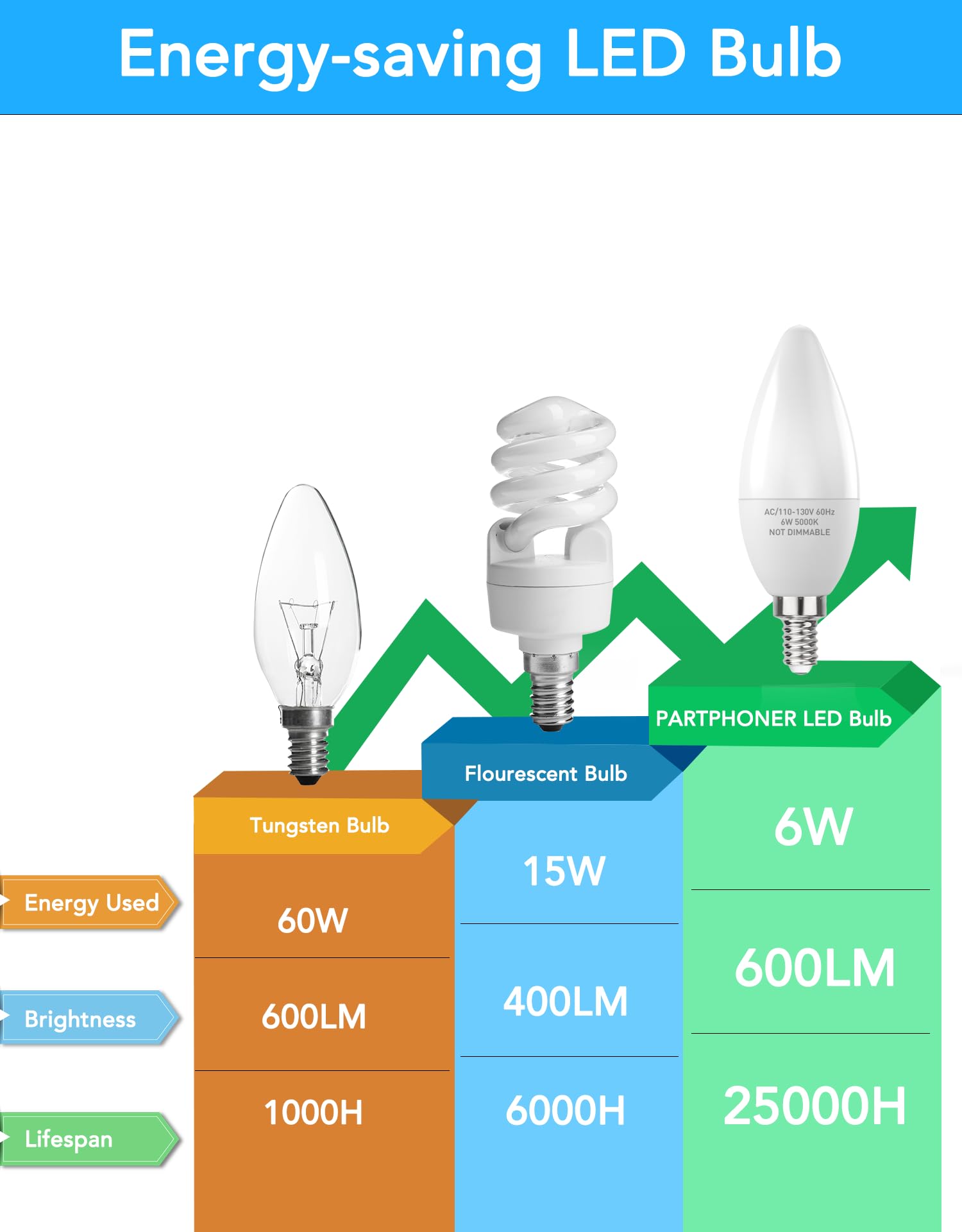 PARTPHONER E12 LED bulb delivers 600 lumens for bright ambience