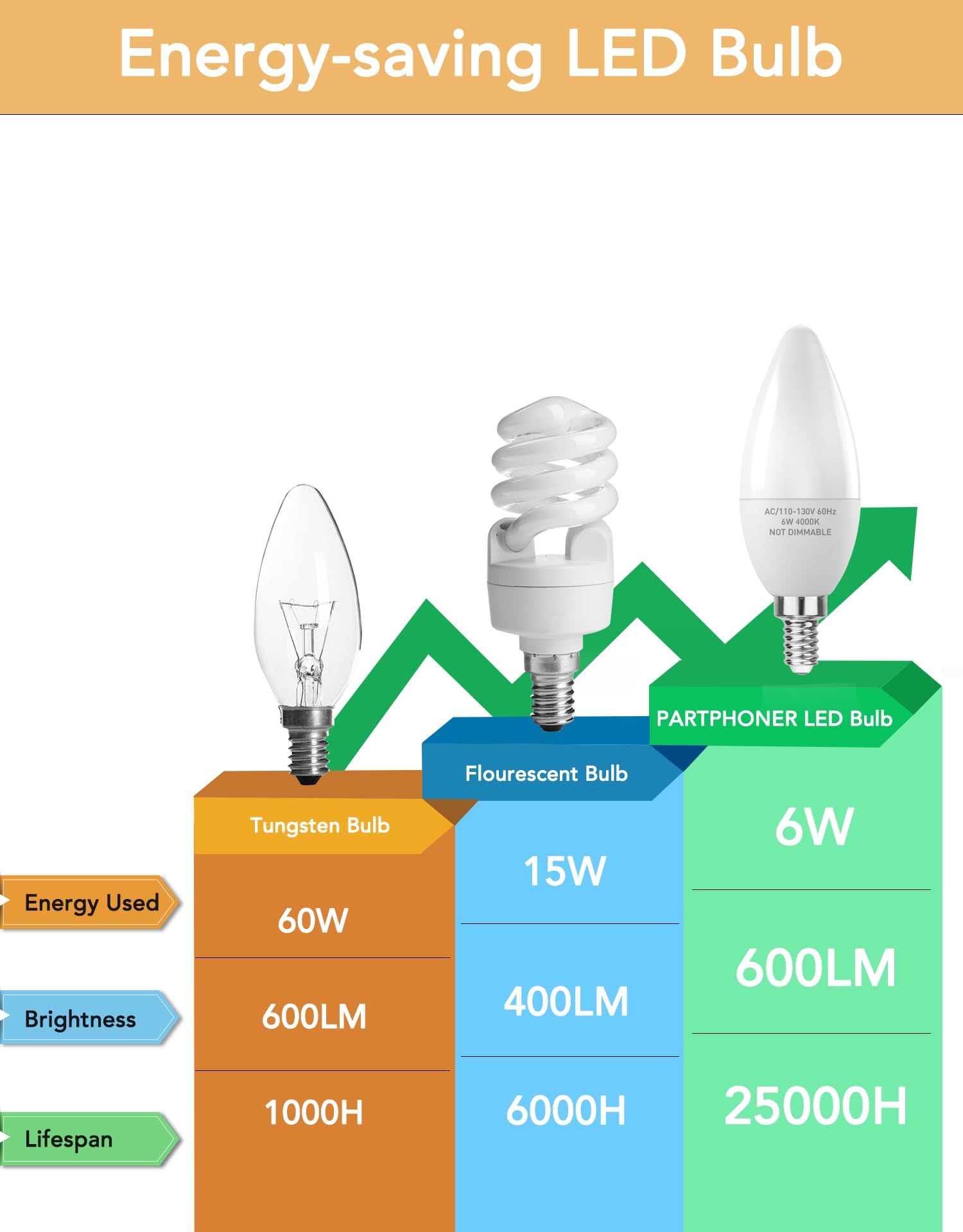 PARTPHONER E12 LED bulb with 25,000 hours lifespan reduces maintenance.