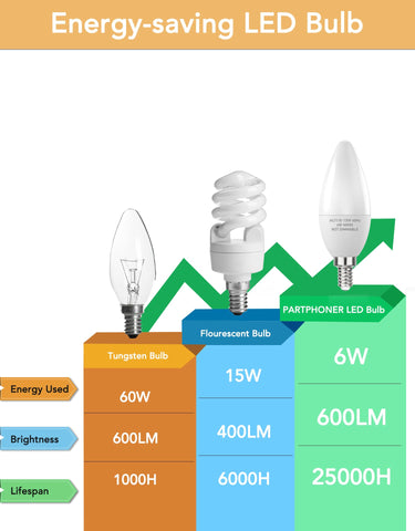PARTPHONER E12 LED bulb with 25,000 hours lifespan reduces maintenance.