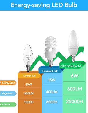 PARTPHONER E12 LED bulbs 5000K daylight in a living room.