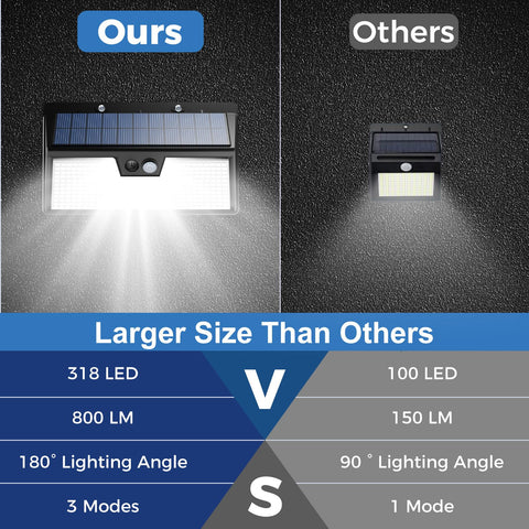 Peasur IP65 waterproof solar light withstands rain and snow outdoors