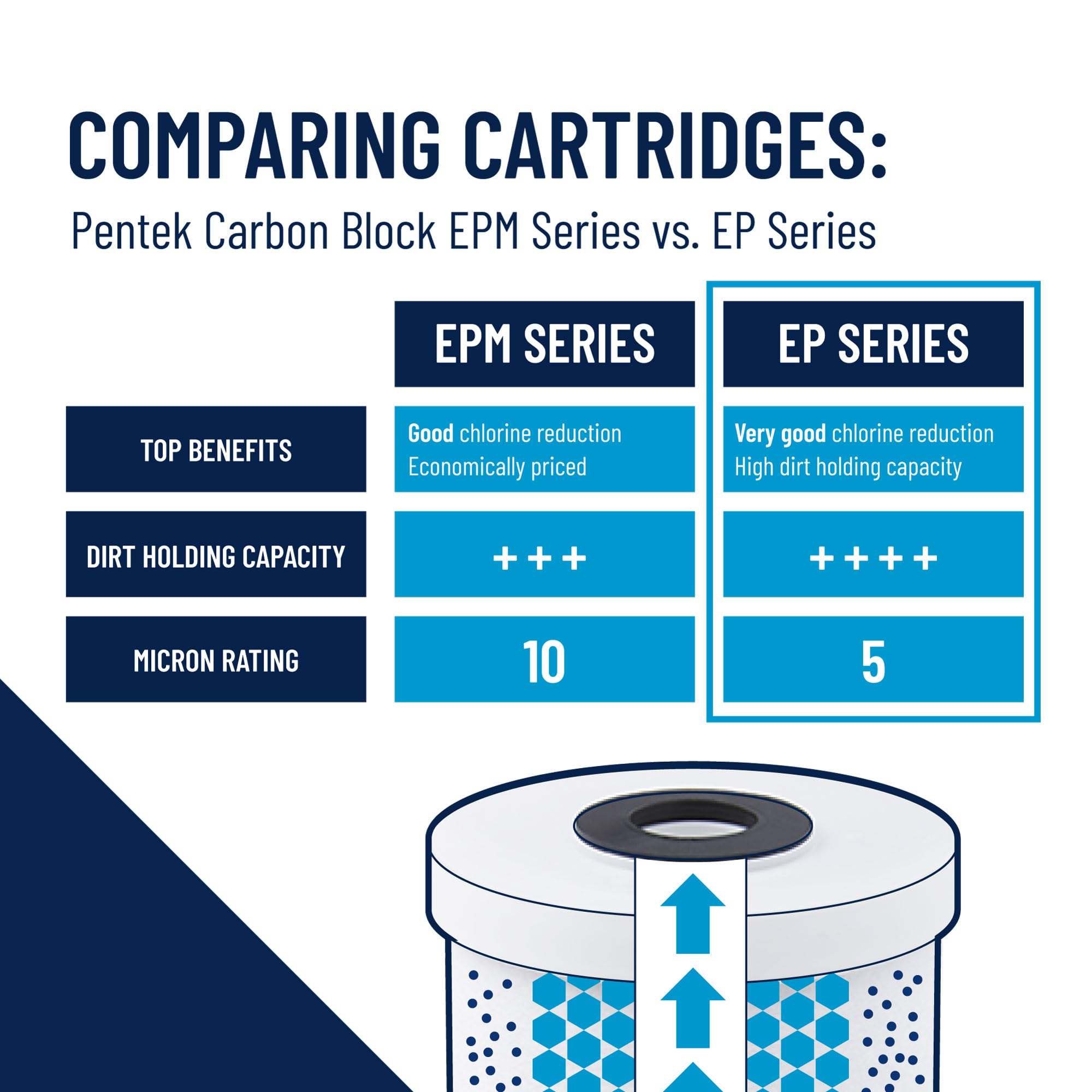 Pentek EP-20 cartridge in use demonstrates water flow through the carbon block.