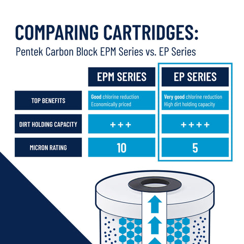 Pentek EP-20 cartridge in use demonstrates water flow through the carbon block.