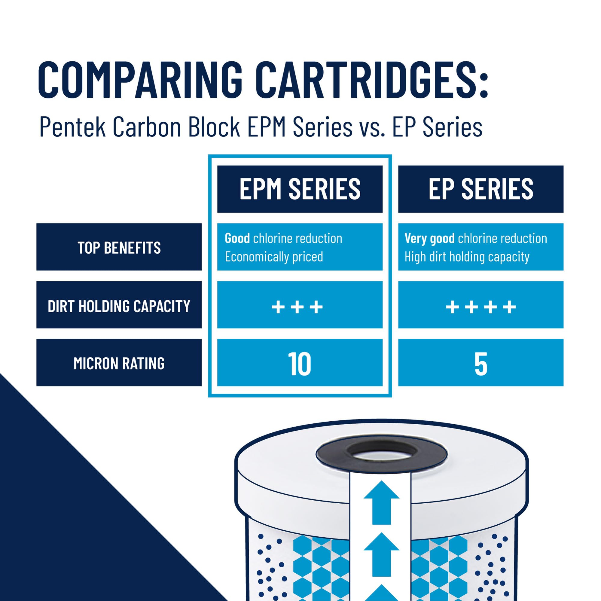 Packaging or replacement cartridge ready for 3,000 gallon capacity use