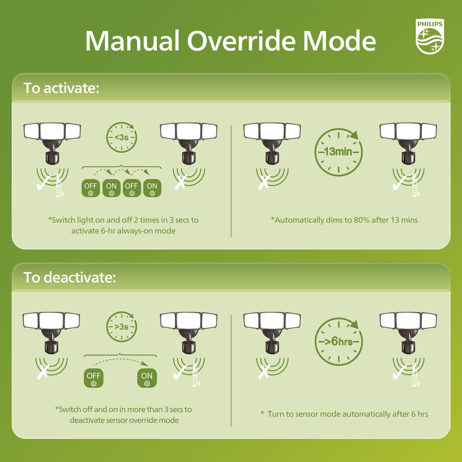 Motion detection up to 69 ft on Philips LED security light