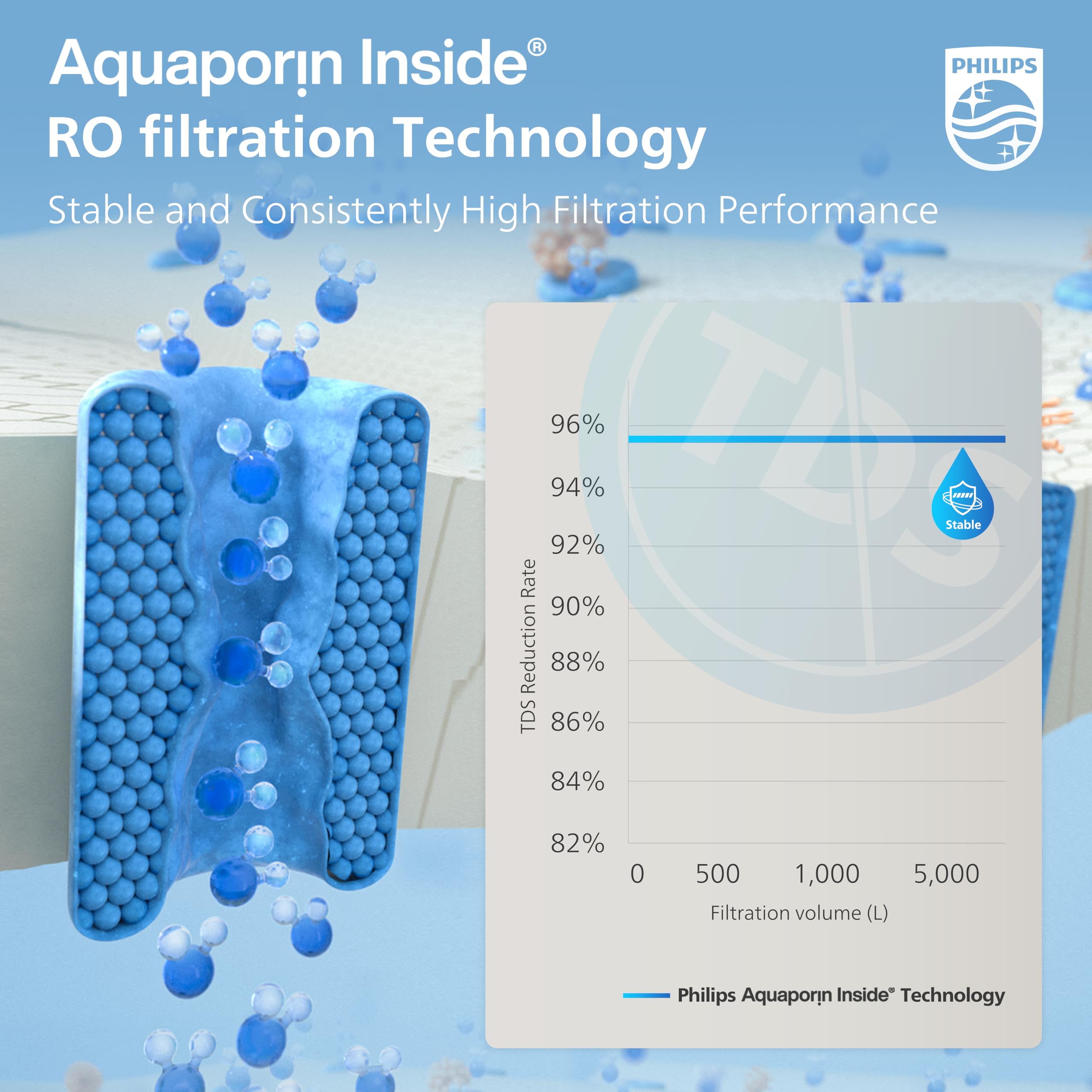 Philips ADD554 filter reducing contaminants to 0.0001 microns for crisper water.