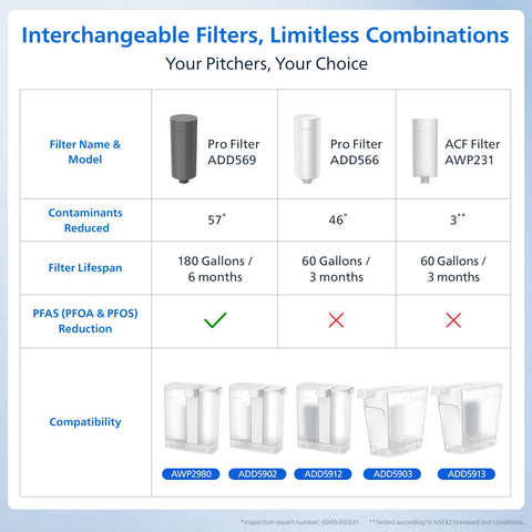 Philips ADD5902 60 gallons or 3 months of use per filter.