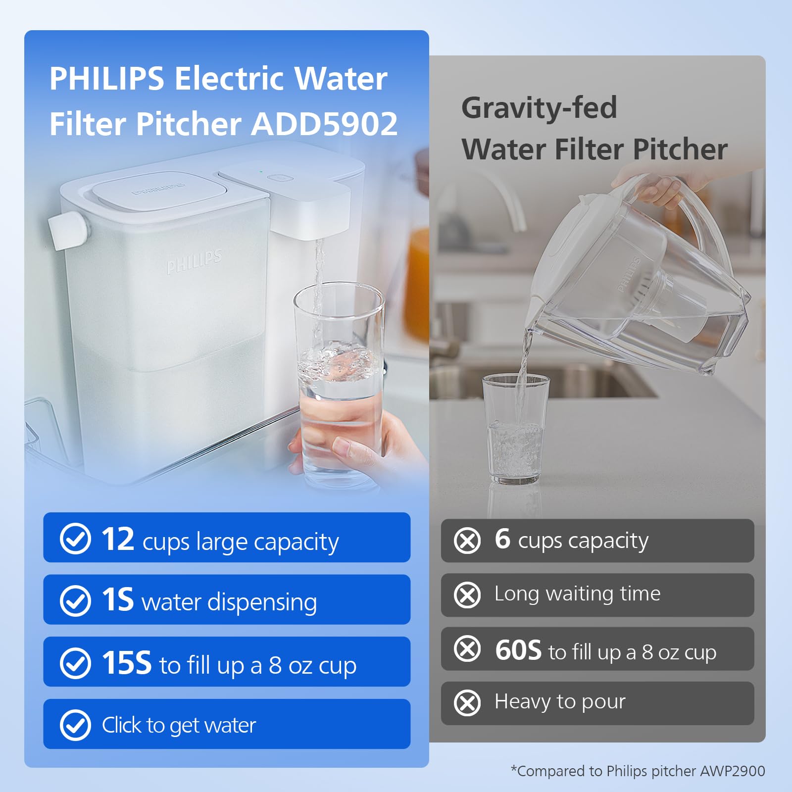 Philips ADD5902 flip-top lid enables one-handed refills with reduced spills.