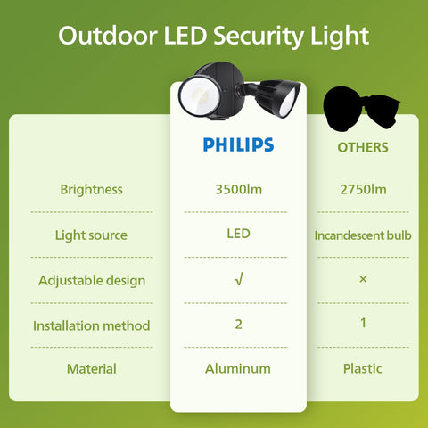 Philips two adjustable heads allow flexible angle tuning for garage and entryways.