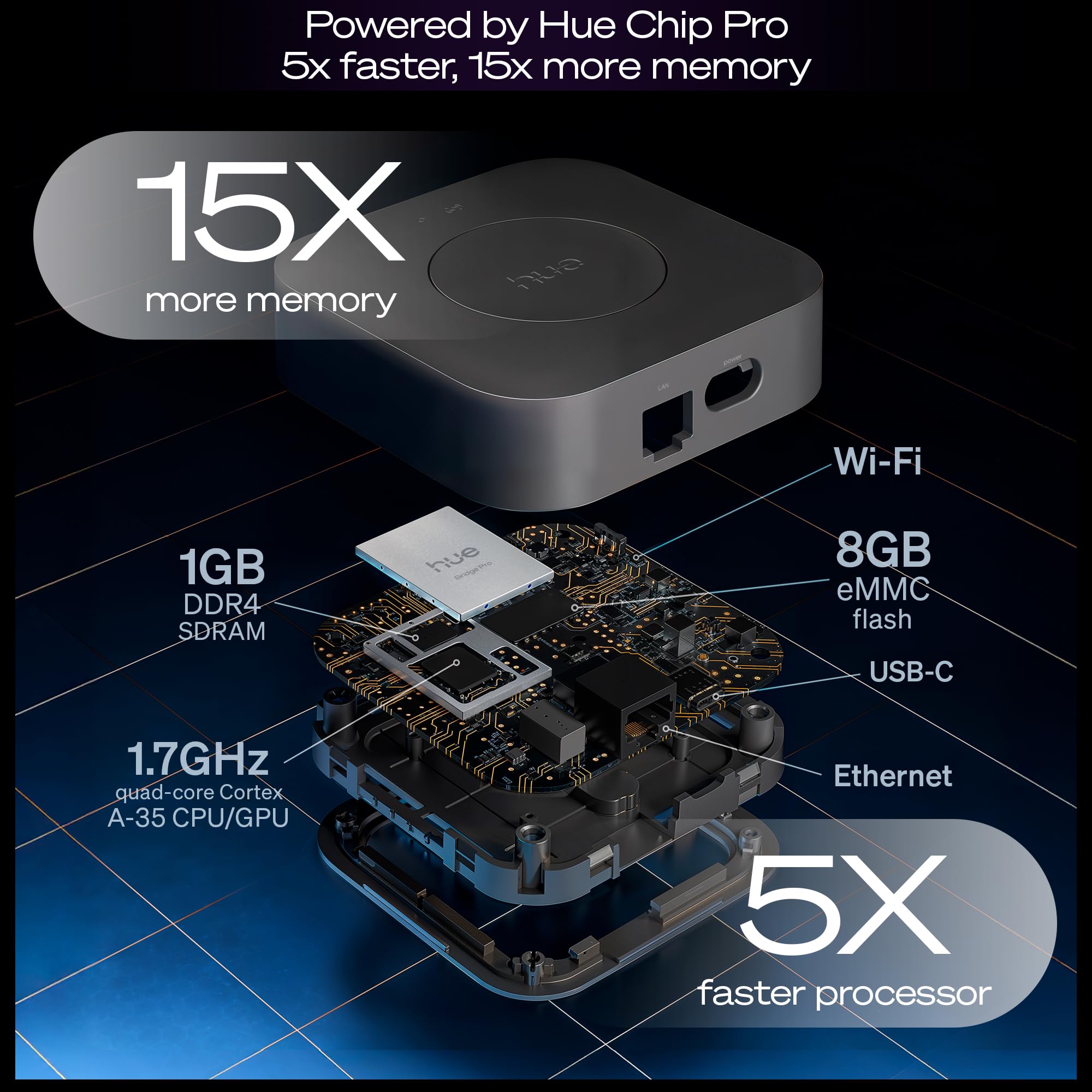 Philips Hue Bridge Pro chip pro processor delivers fast responses for automations.