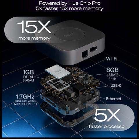 Philips Hue Bridge Pro chip pro processor delivers fast responses for automations.
