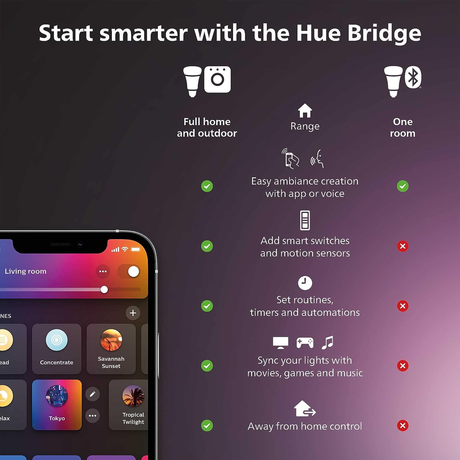 Philips Hue bridge-required icon enables seamless smart control via app.