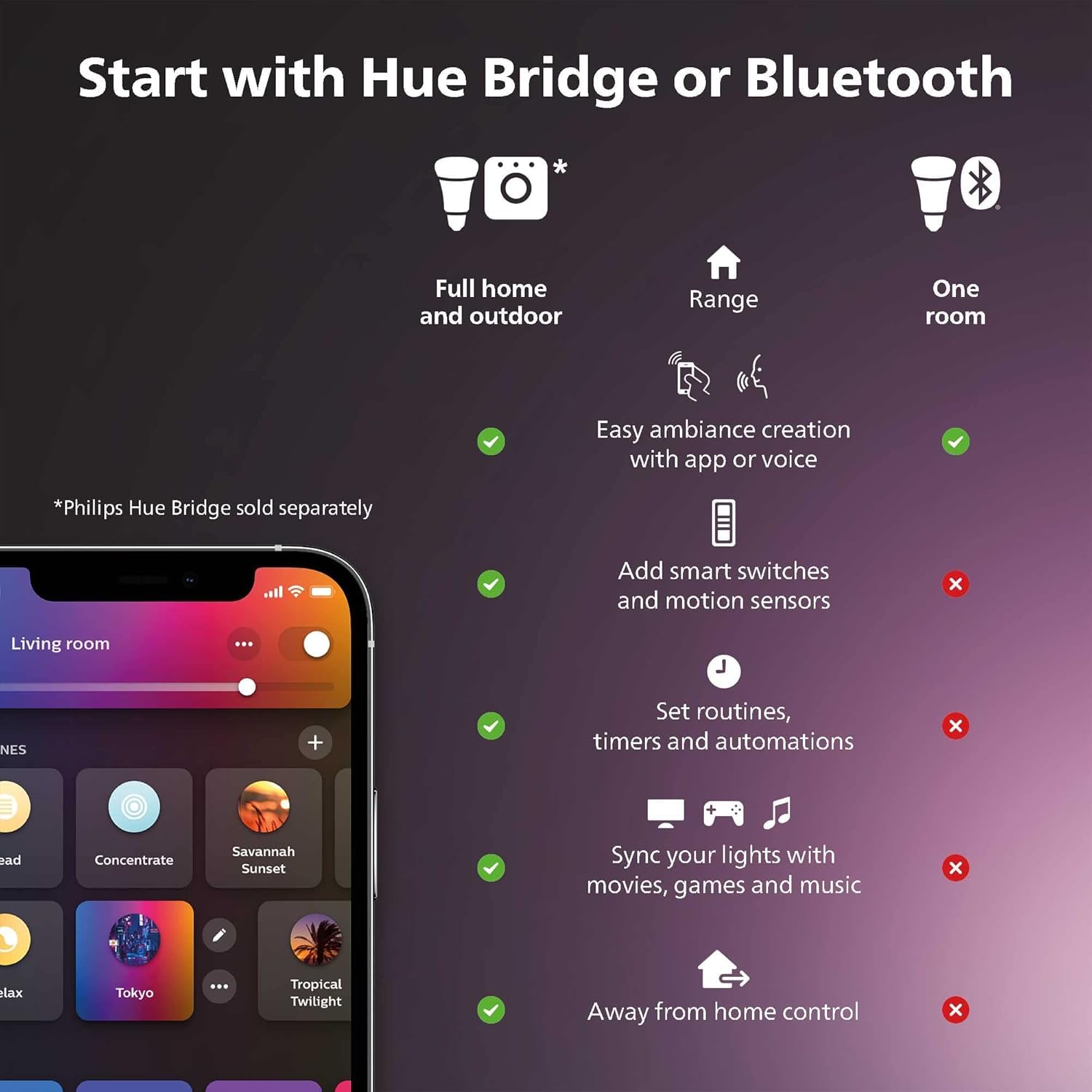 Philips Hue downlight with warm-to-cool white tones for task to ambient lighting.