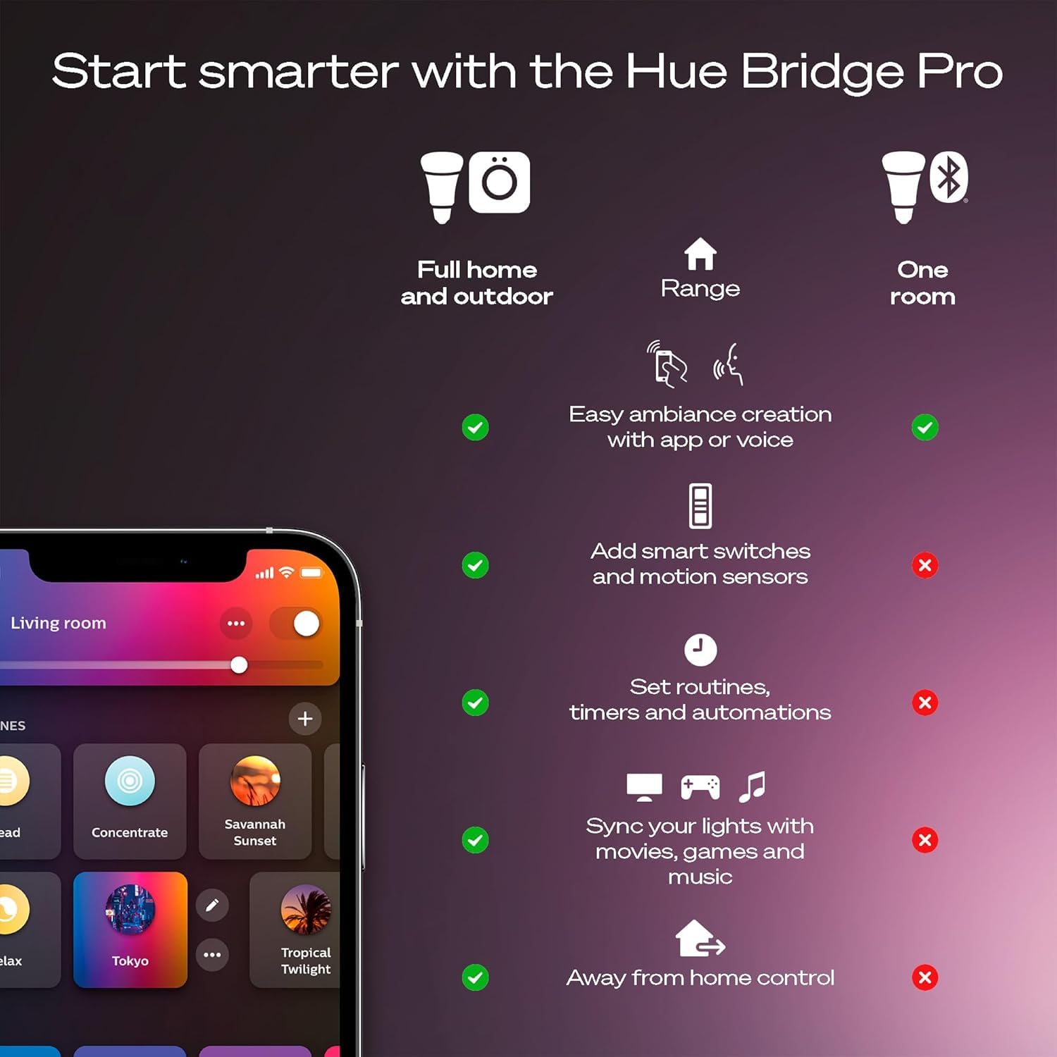 Philips Hue MotionAware technology activates lights with movement.