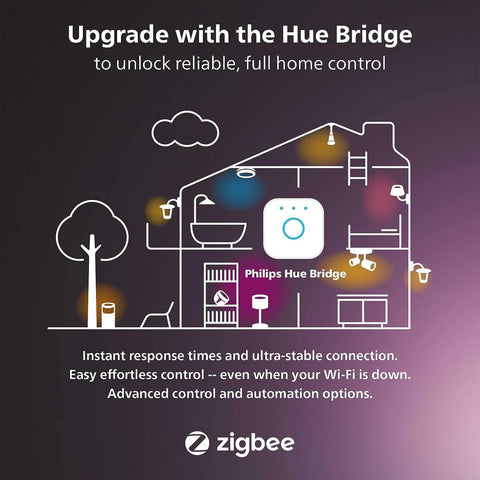 Philips Hue Bridge compatibility enabling automations and remote control.