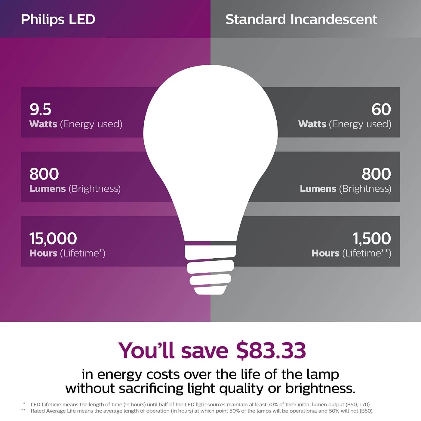 Philips LED Energy Star certified for efficient lighting and savings.